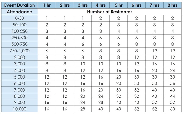 Table showing recommended number of restrooms based on event attendance